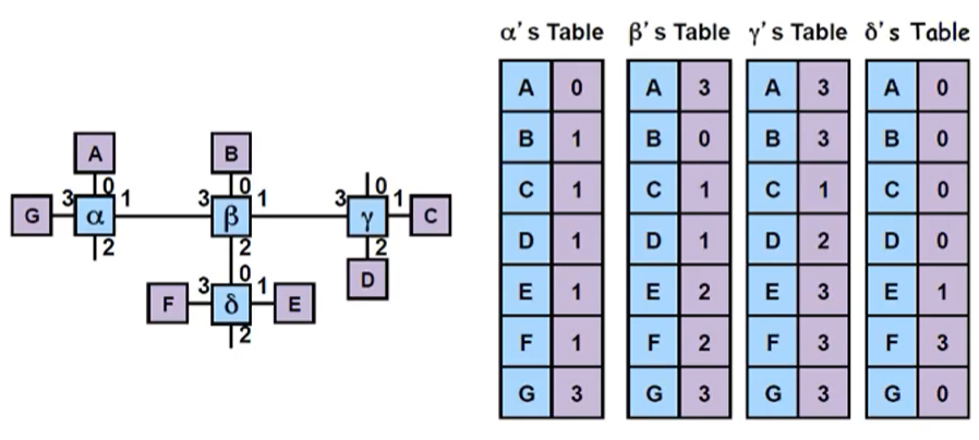 Optimal Routing Computerm Science Table 기초컴퓨터네트워크 15 (ch. 4 : Network Layer - network layer, Routing Algorithms ...