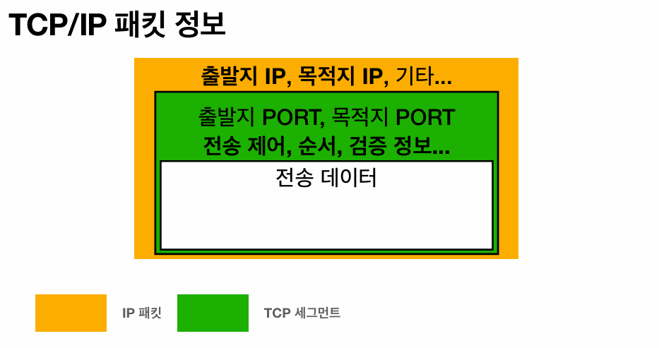 TCP/IP 패킷