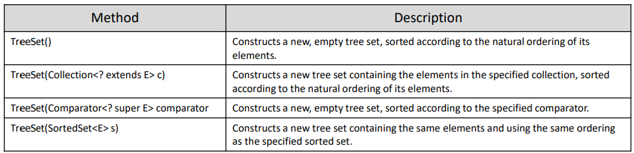 자바를 자바 19 (Collection Framework (4)) : HashSet, TreeSet