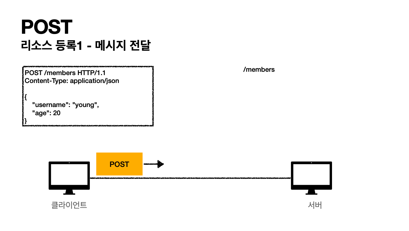 POST 메세지 전달
