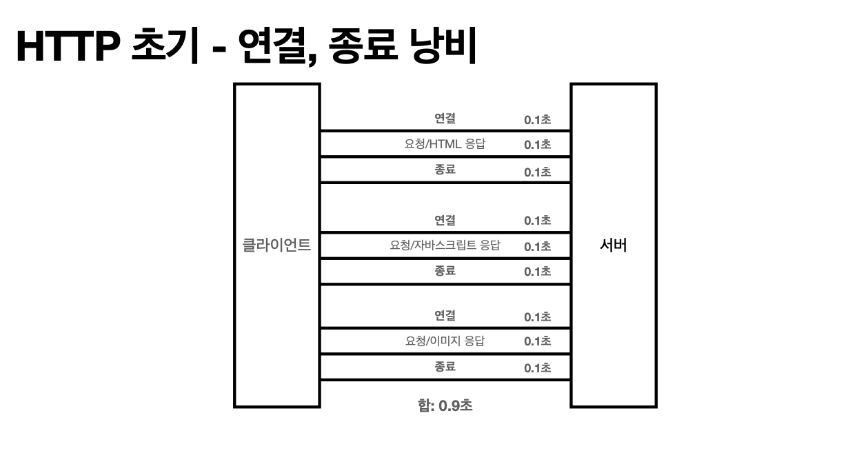 비연결성