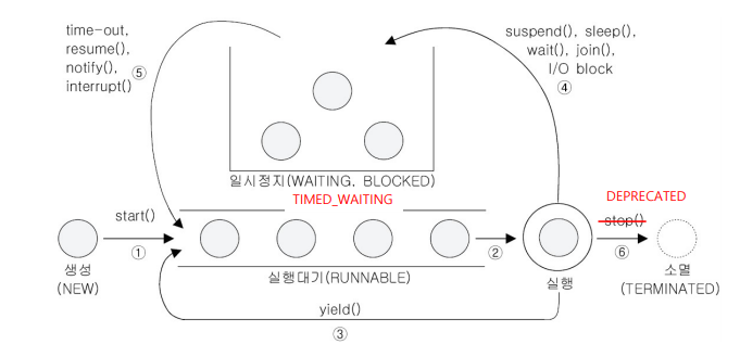 자바를 자바 26 (Multithreaded Programming with Java (2)) : Thread States ...