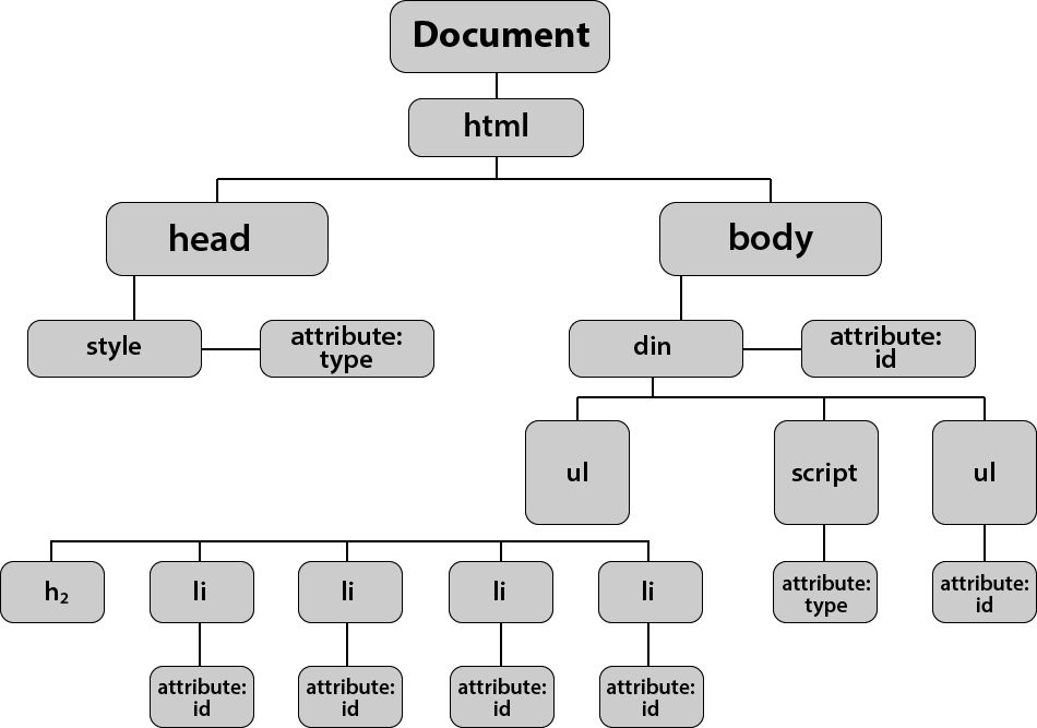 DOM Tree