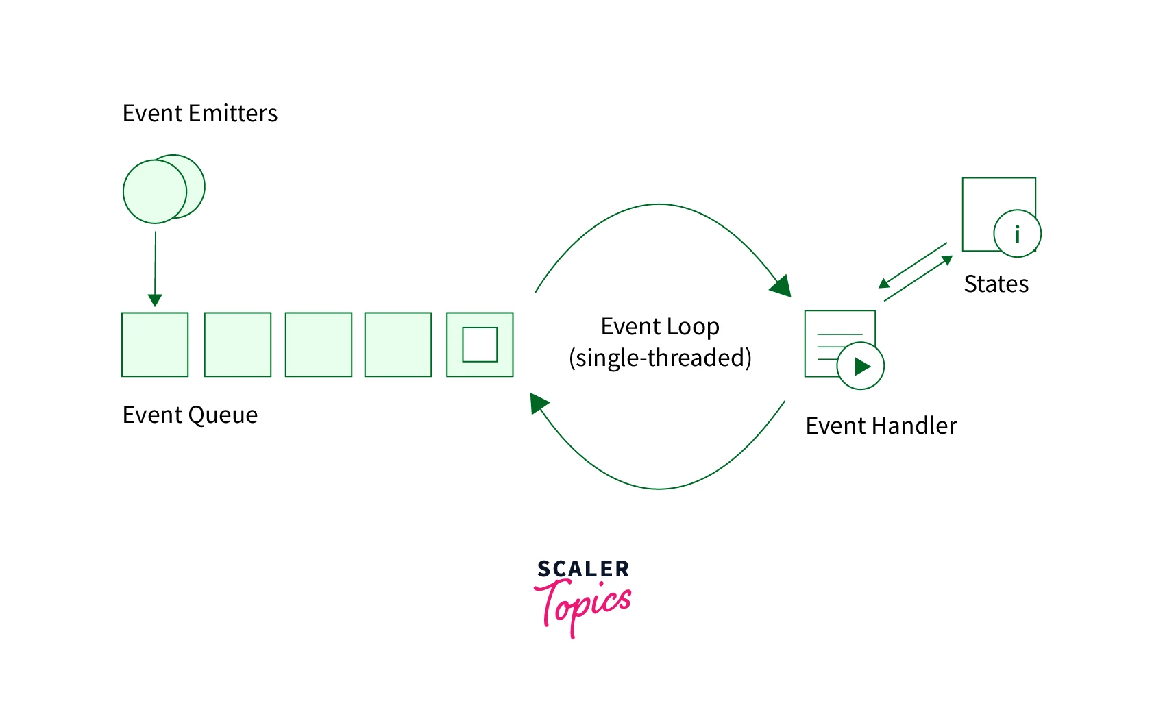  in node js event driven architecture eda 