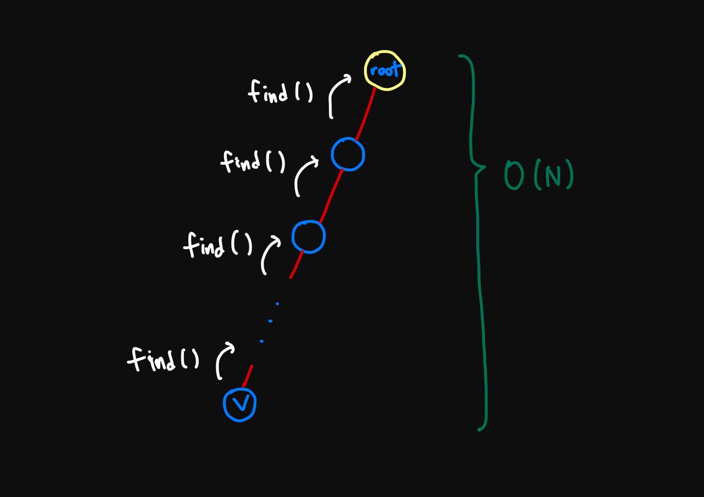 Union-Find