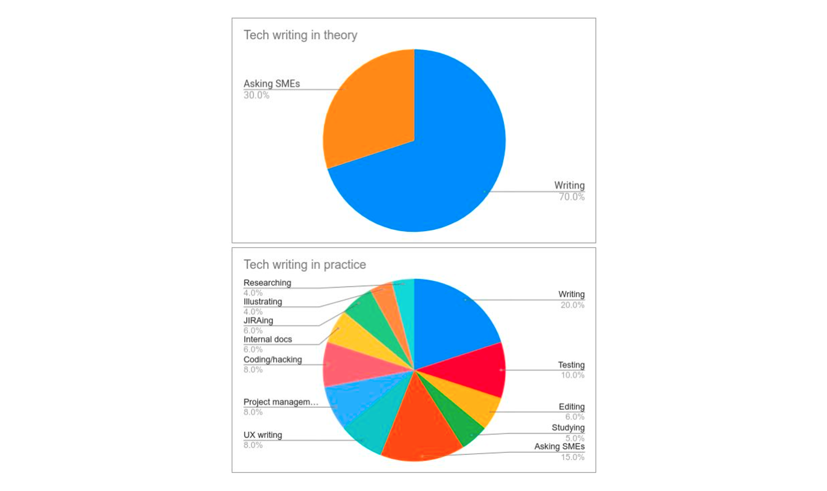 ![Tech writing in theory]