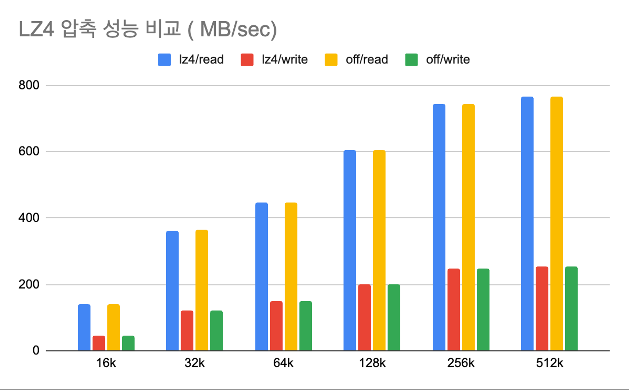 LZ4 압축 성능 비교