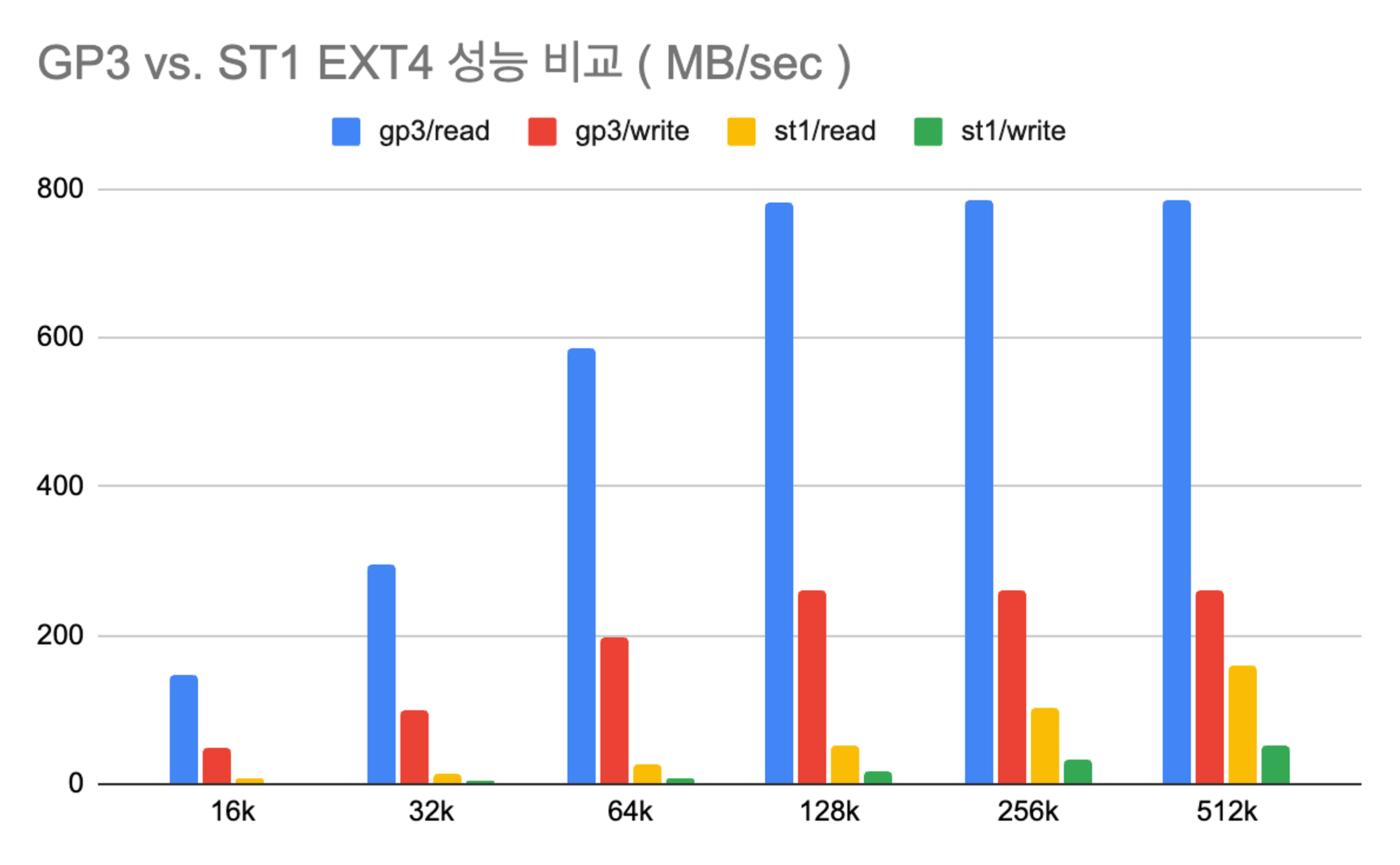 성능 비교 그래프 1