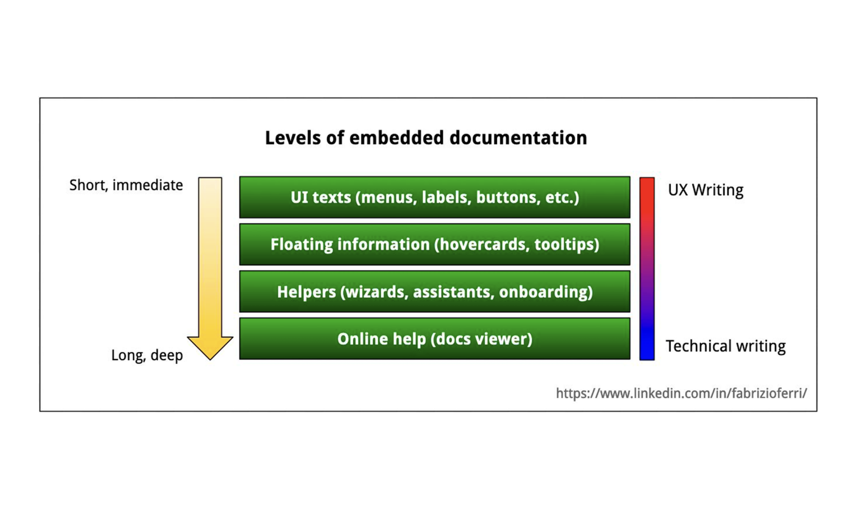 Levels of embedded documentation