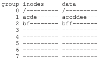 [FFS] Fast File System