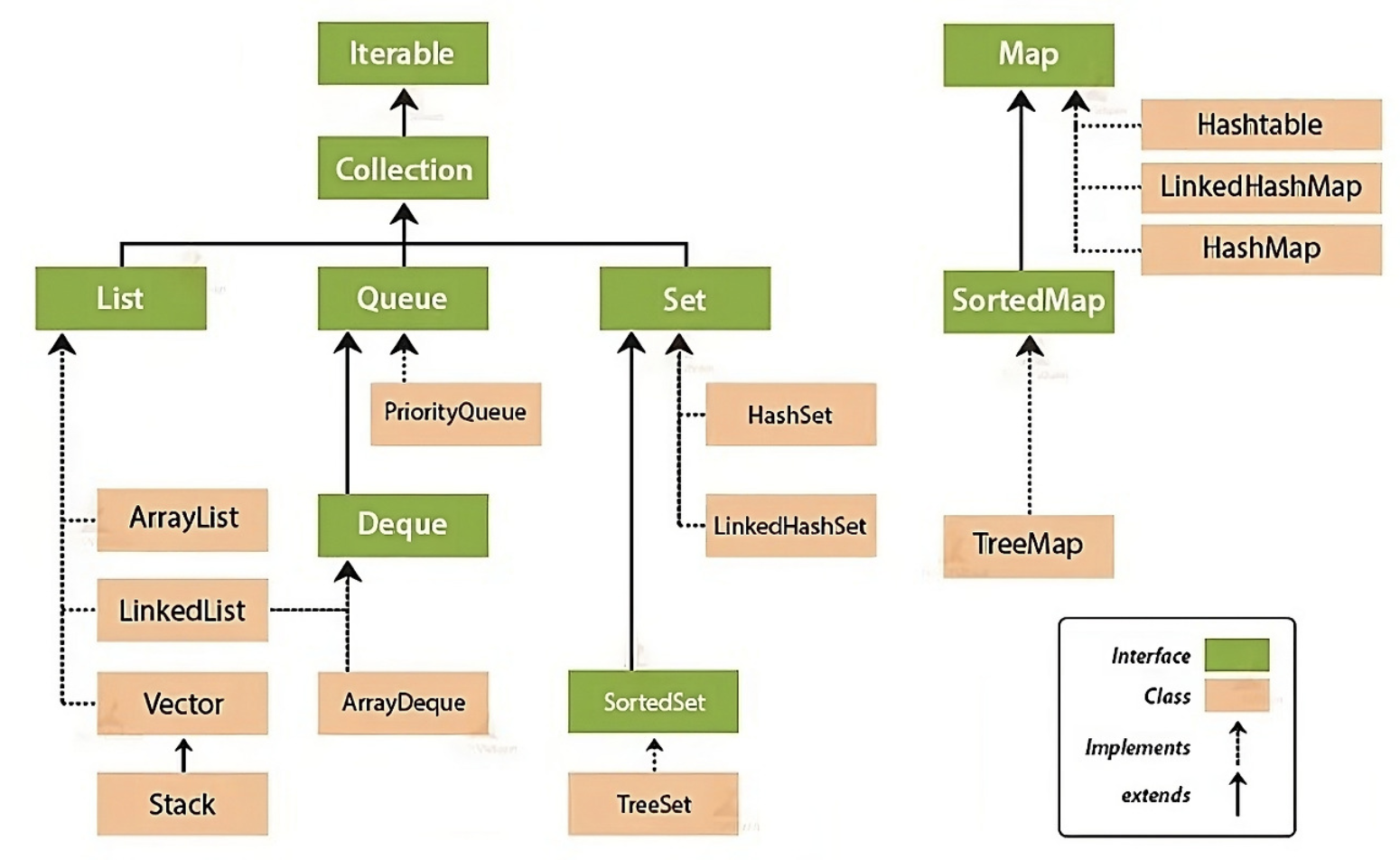 [Java] 컬렉션 프레임워크(Collection Framework)