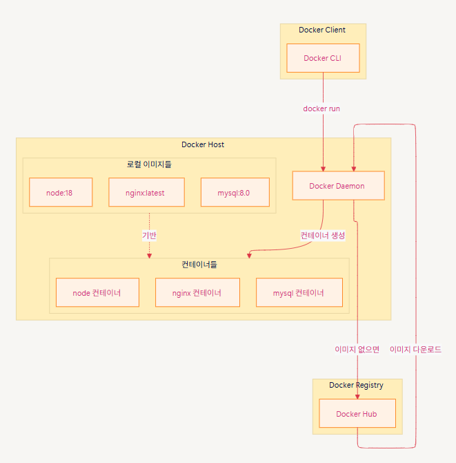 TIL 54 - Linux- Docker 설치 , Dockerfile - SpringBoot 구현