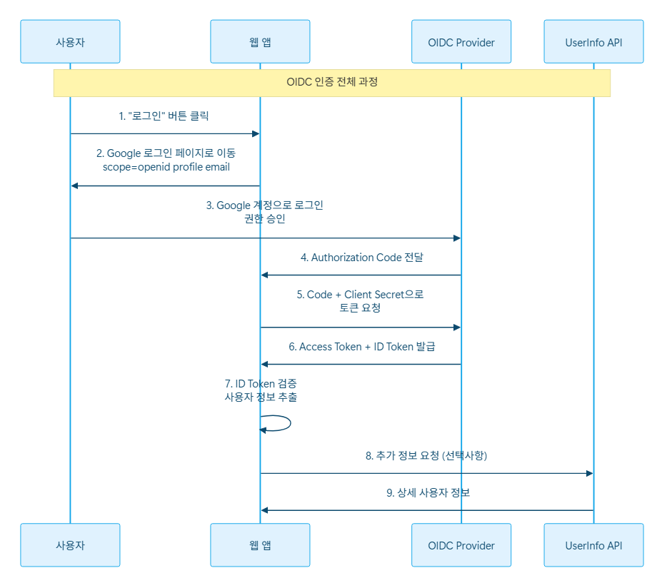 TIL 71 - OpenID Connect (OIDC)