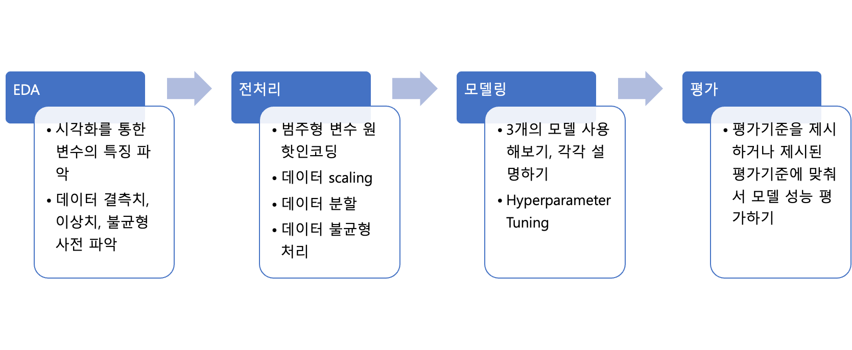 ADP Machine Learning Workflow