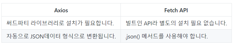 (JS)fetch API, Axios