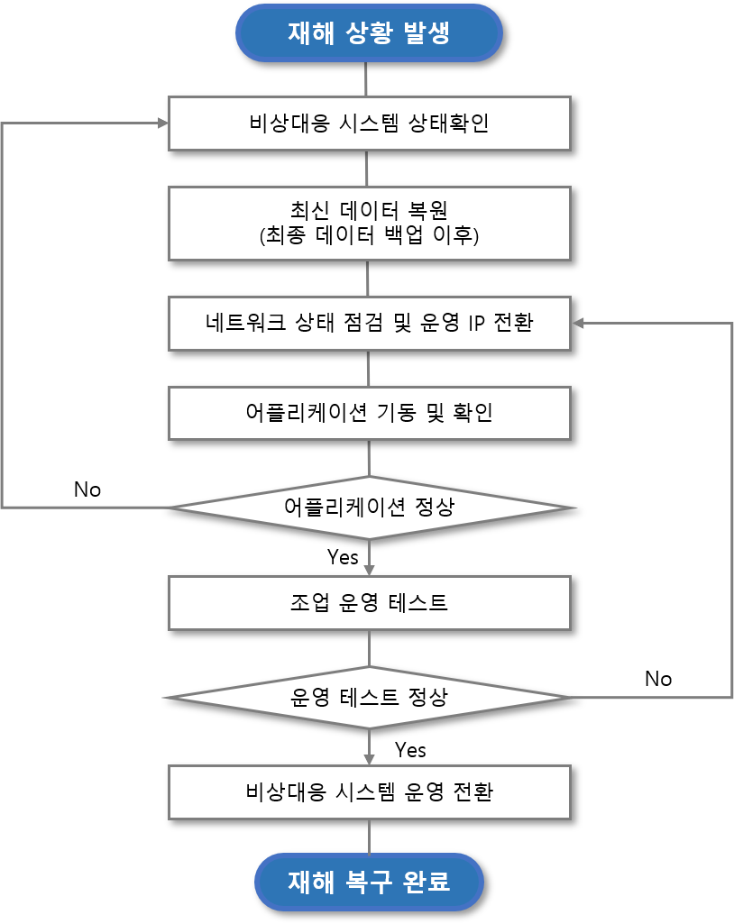 비상대응 시스템 업무처리 프로세스