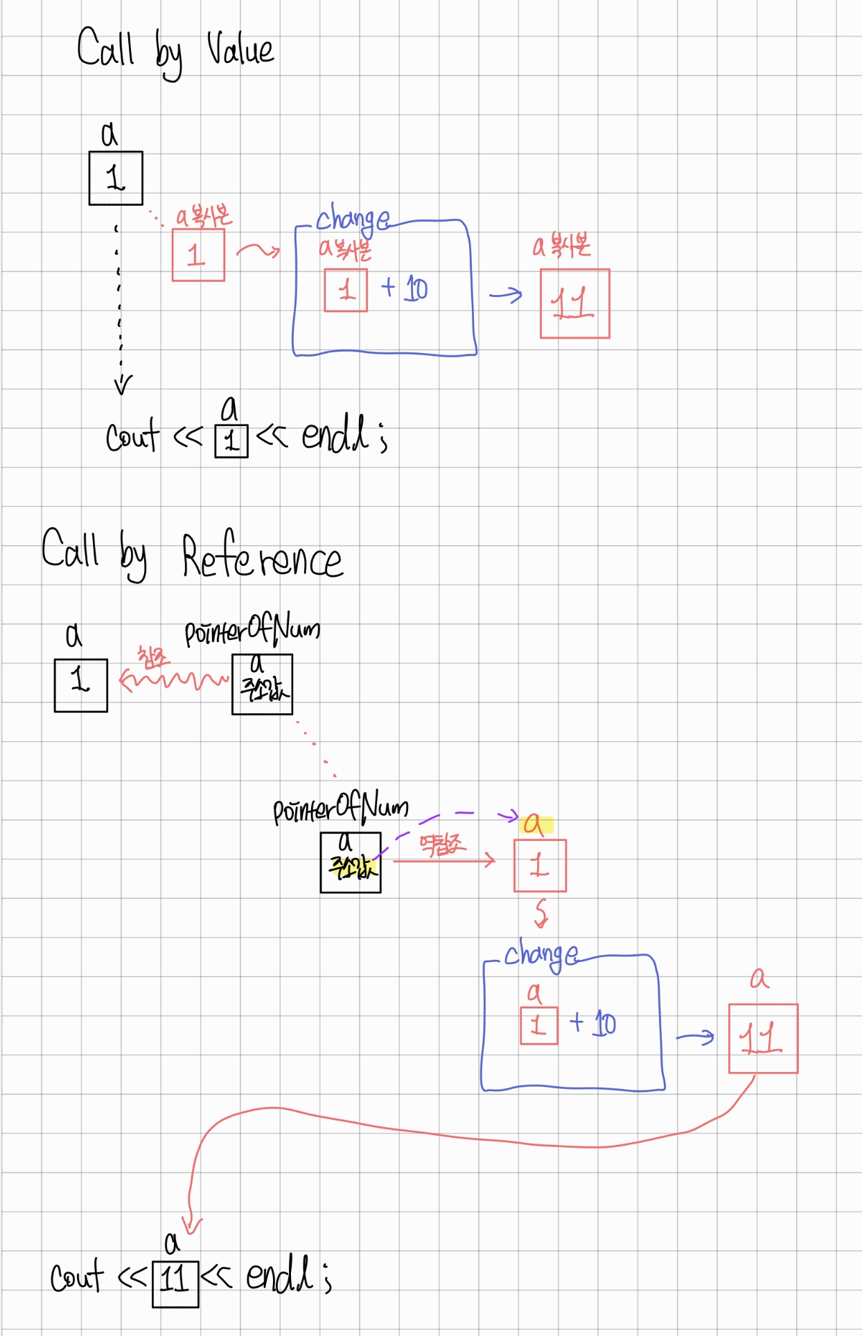 [C++] 포인터의 정의, 사용하는 이유(ft. Call by Value, Address)
