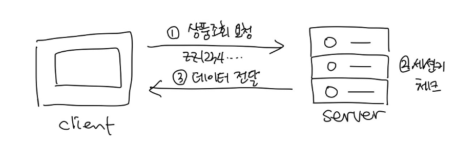 [Security] session을 이용한 인증방식