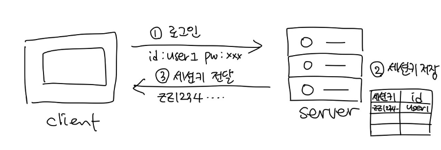 [Security] session을 이용한 인증방식