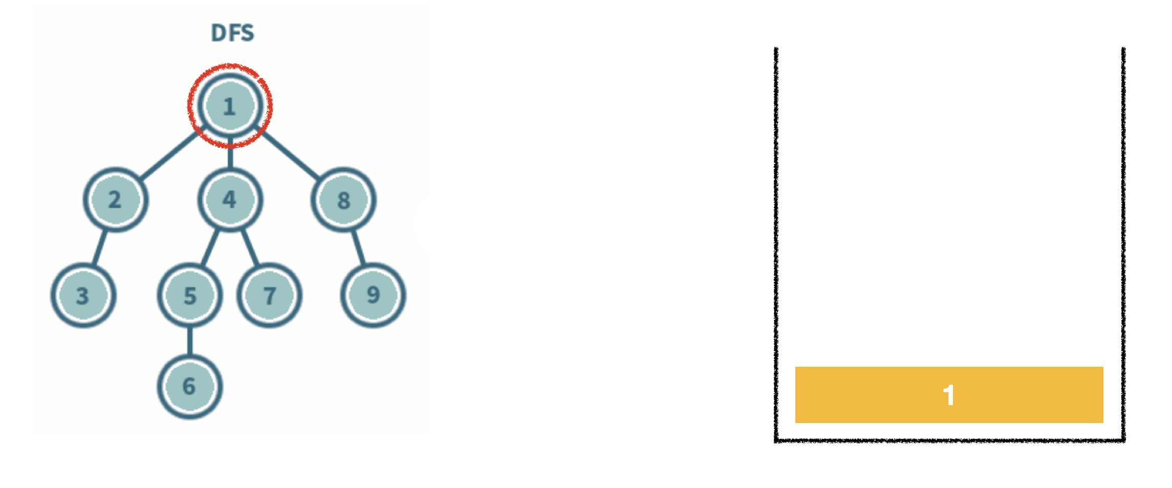 [algorithm] DFS (깊이 우선 탐색)