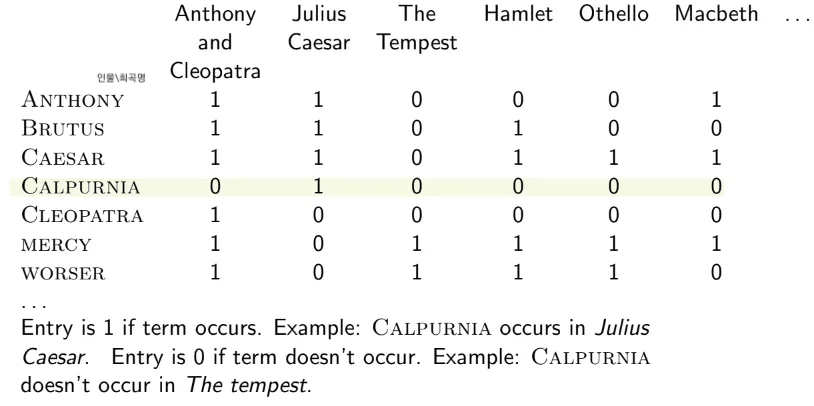 Iir Matrix IIR 1 : Boolean Retrieval