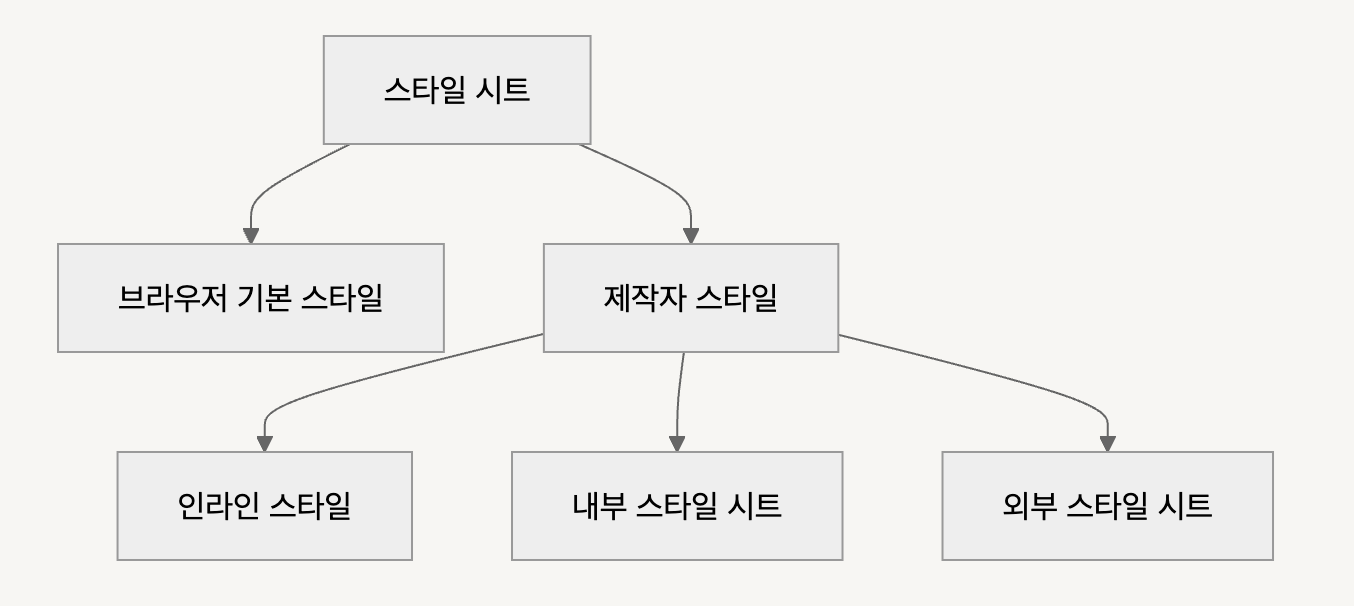 HTML+CSS+자바스크립트 웹표준의 정석 6장 - CSS의 기본