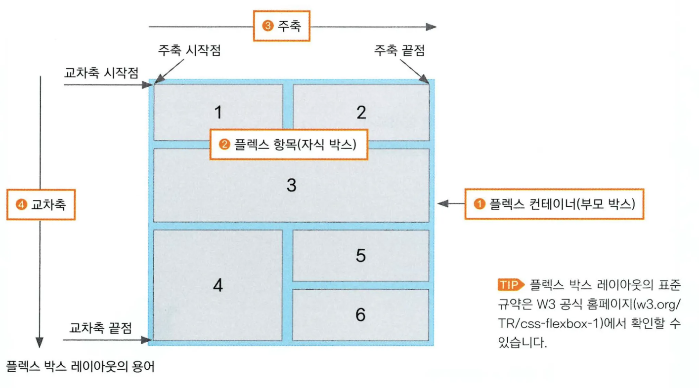 HTML+CSS+자바스크립트 웹표준의 정석 11장 - 플렉스 박스 레이아웃으로 배치하기