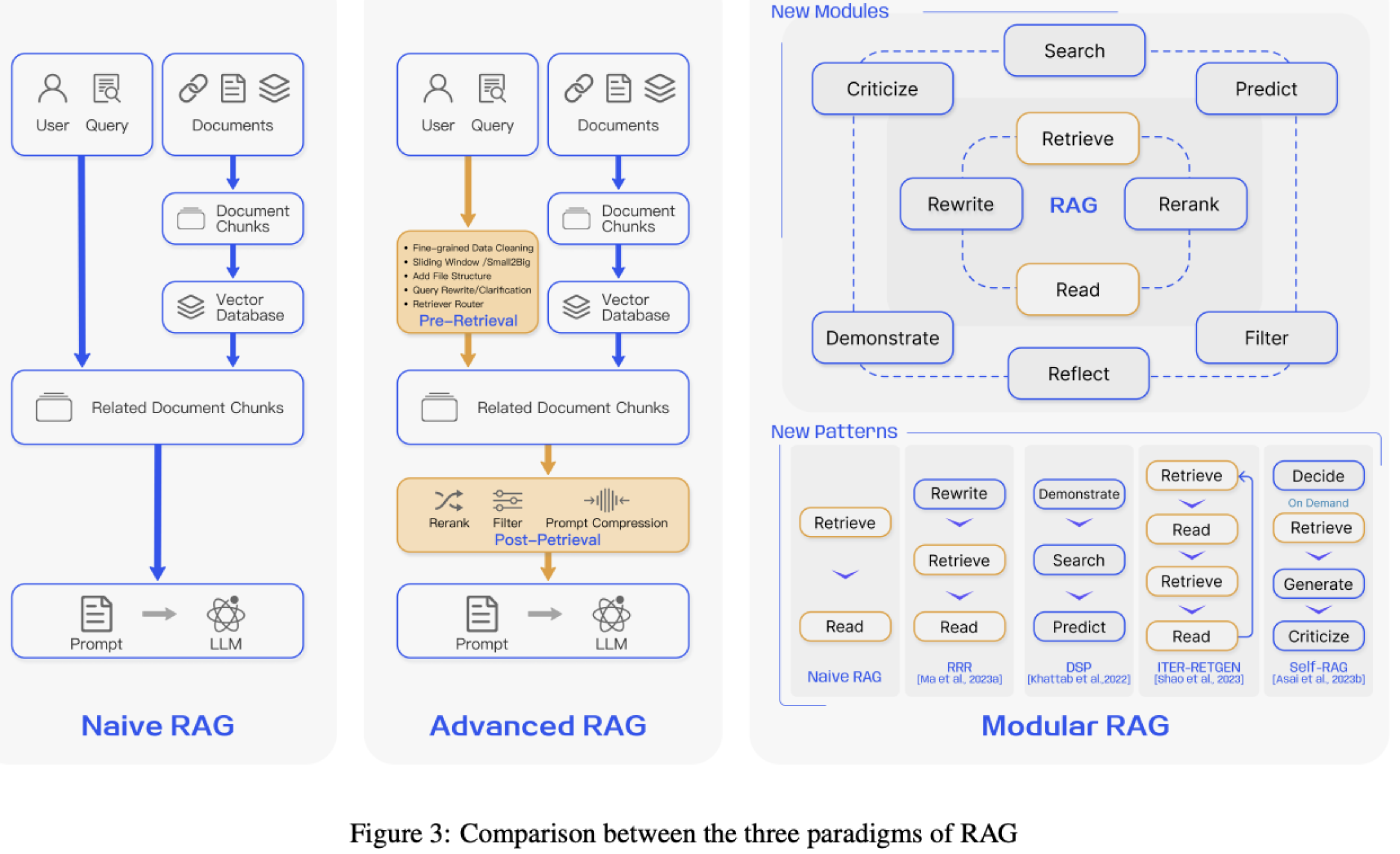 Comparison between the three paradigms of RAG