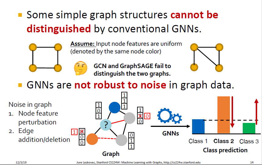 18. Limitations of Graph Neural Networks