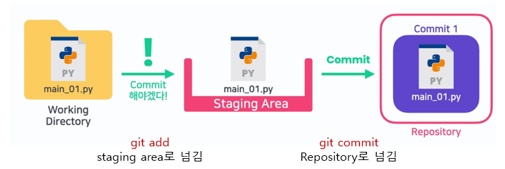 출처 : 한이음 프로젝트 git 강의