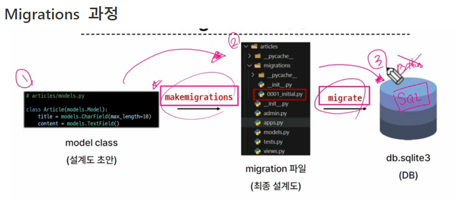 Migrations 과정