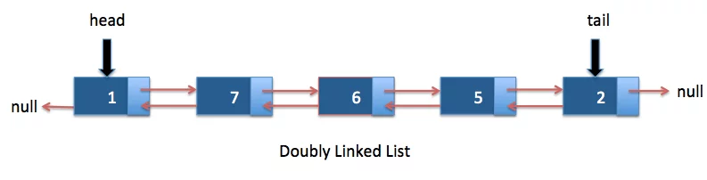 이중 연결리스트 (Doubly Linked List)