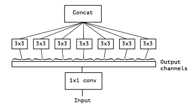  An “extreme” version of Inception module, with one spatial convolution per output channel of the 1x1 convolution
