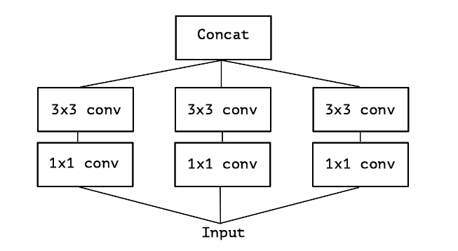 Simplified Inception Module