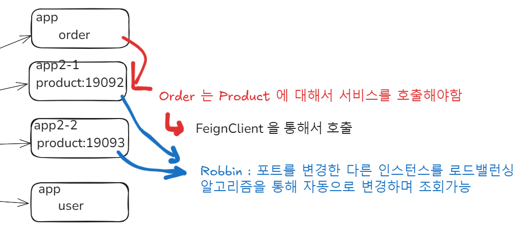 FeignClient_Ribbon_Example