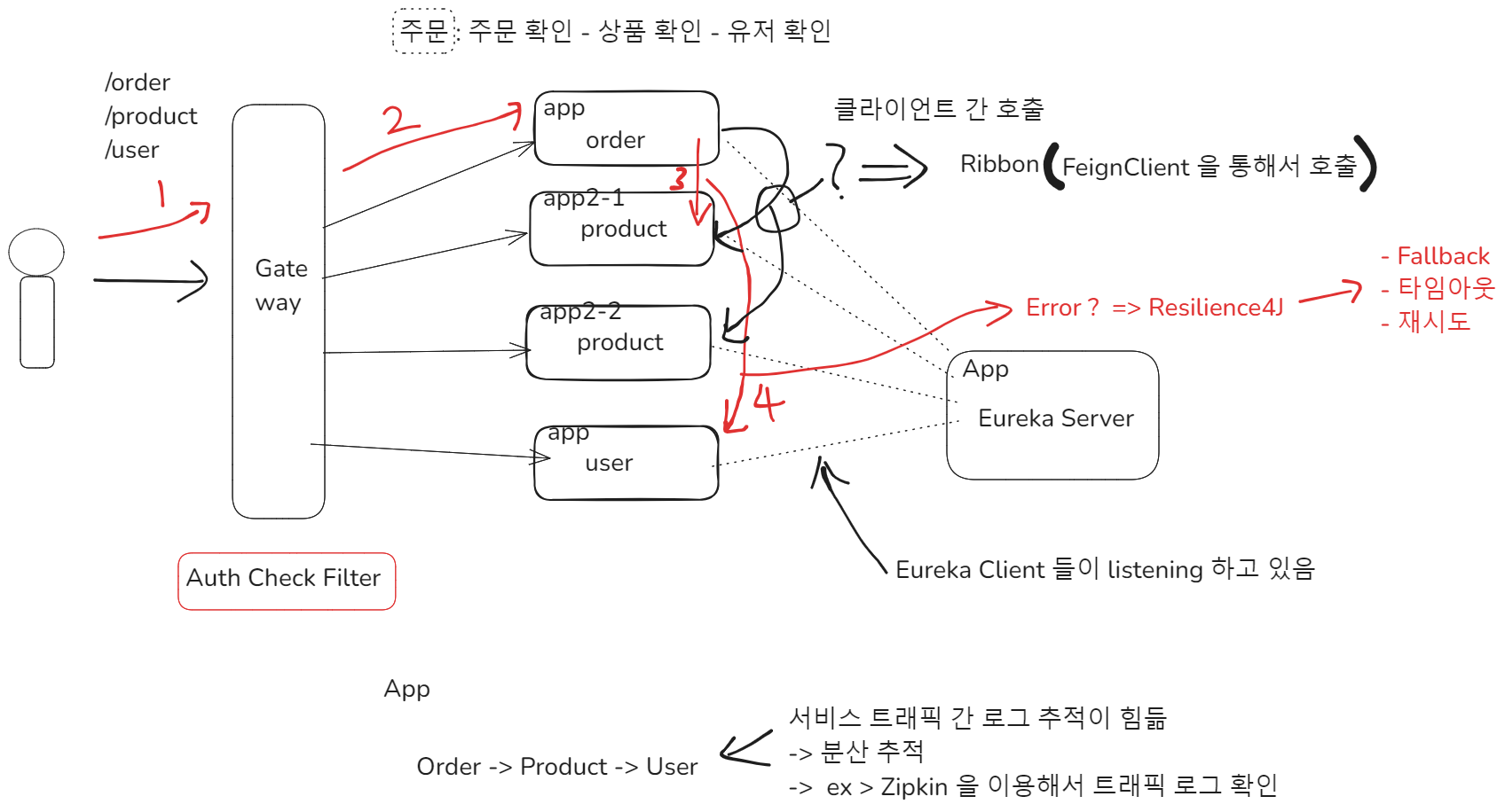 MSA 서비스 기본적인 구성도