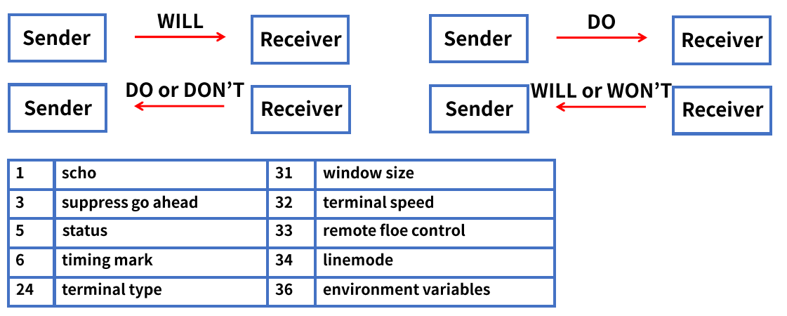 TELNET & SSH