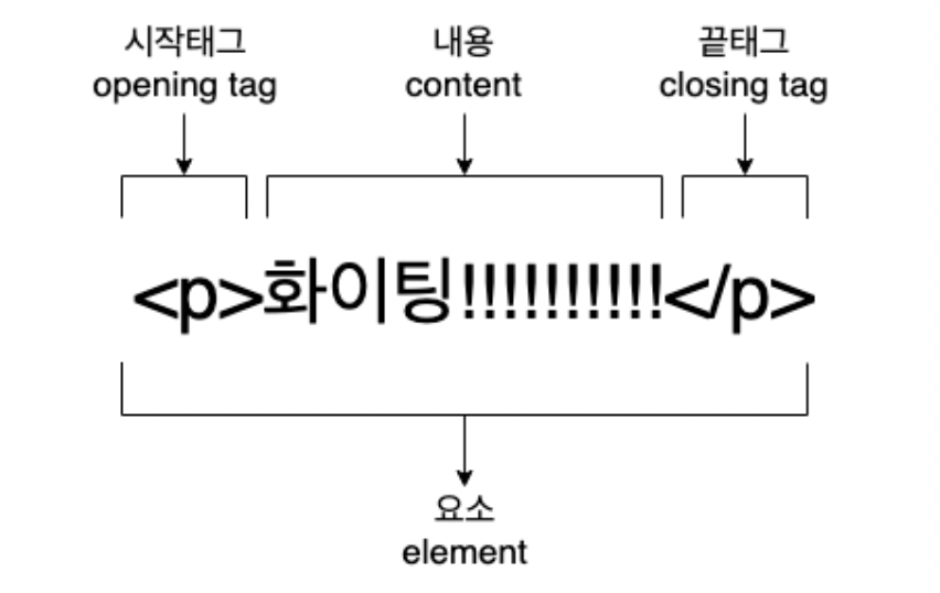 TIL #3 HTML 개념