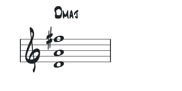 D메이저코드를 나타내는 음 3개와 높은 음자리표가 그려져 있다.
