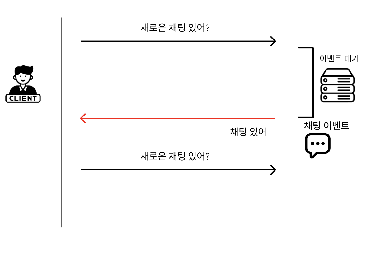 longPolling3