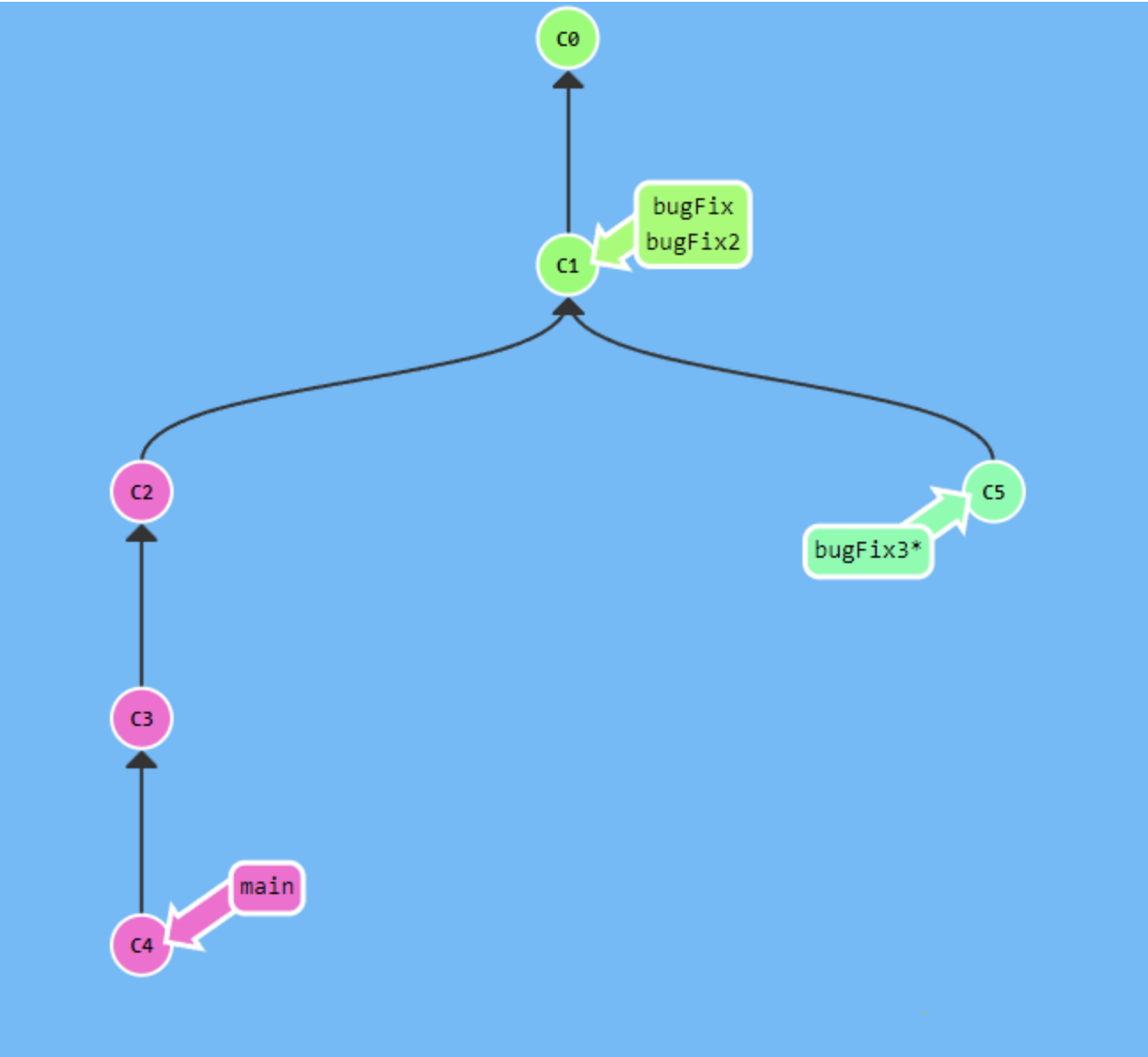 [6 DAY] TIL: Git - branch 이해하기