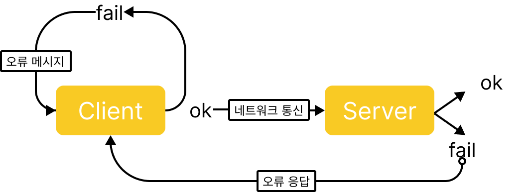 client-side 유효성 검사 하는 경우