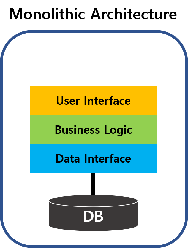 Monolithic vs MSA