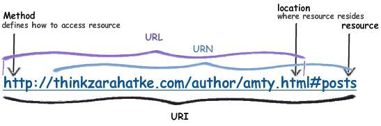 URL, URL 비교