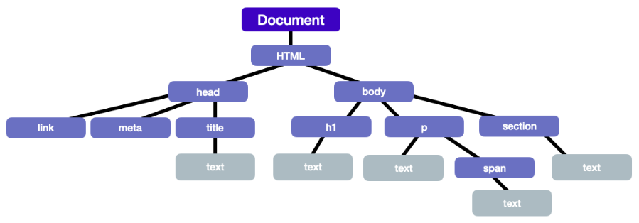 JavaScript - DOM