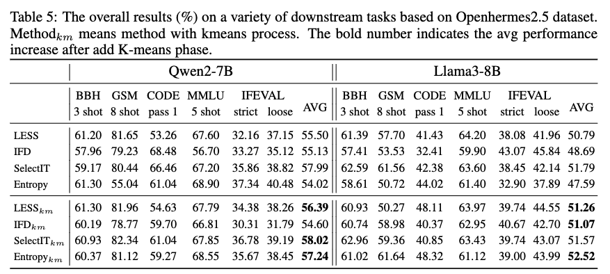 클러스터링 + 긴 텍스트 선택 전략