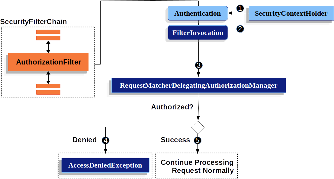 04_authorizationfilter