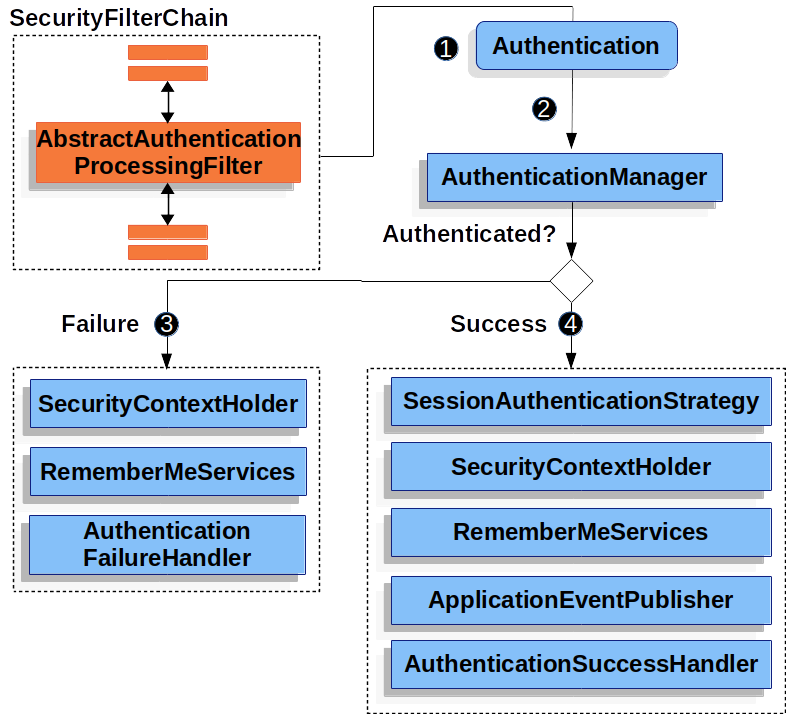 04_abstractauthenticationprocessingfilter