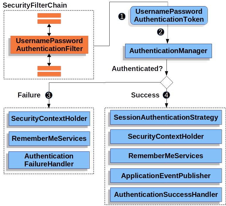 04_usernamepasswordauthenticationfilter