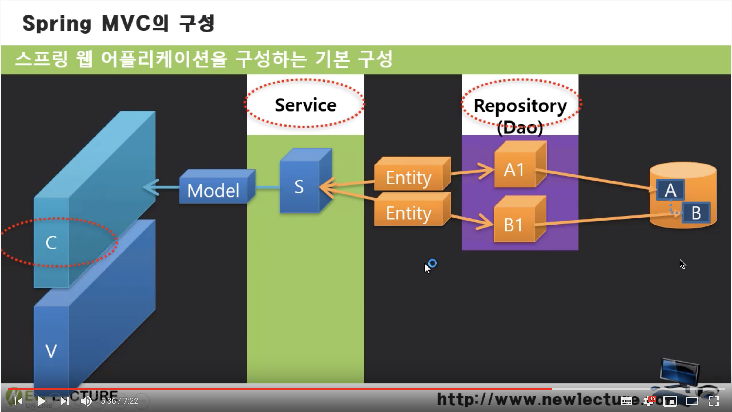 Spring #16 특화된 Annotation
